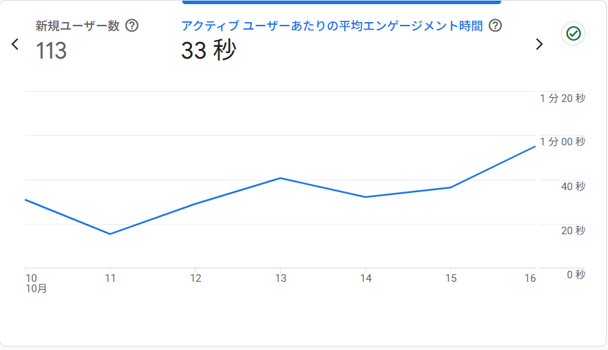GA4 週次サマリー(2025/10/10~2025/10/16)新規ユーザー113/PV133/平均エンゲージメント時間33秒